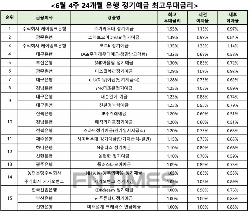 자료 : 금융상품한눈에 24개월 1000만원 예치 시
