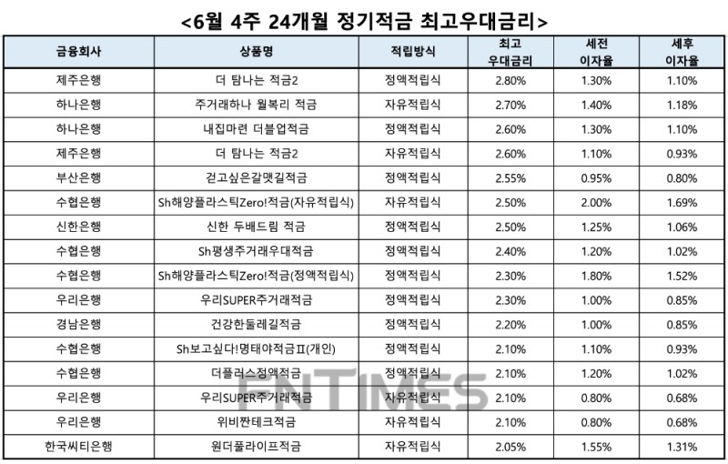 자료 : 금융상품한눈에, 10만원 씩 24개월