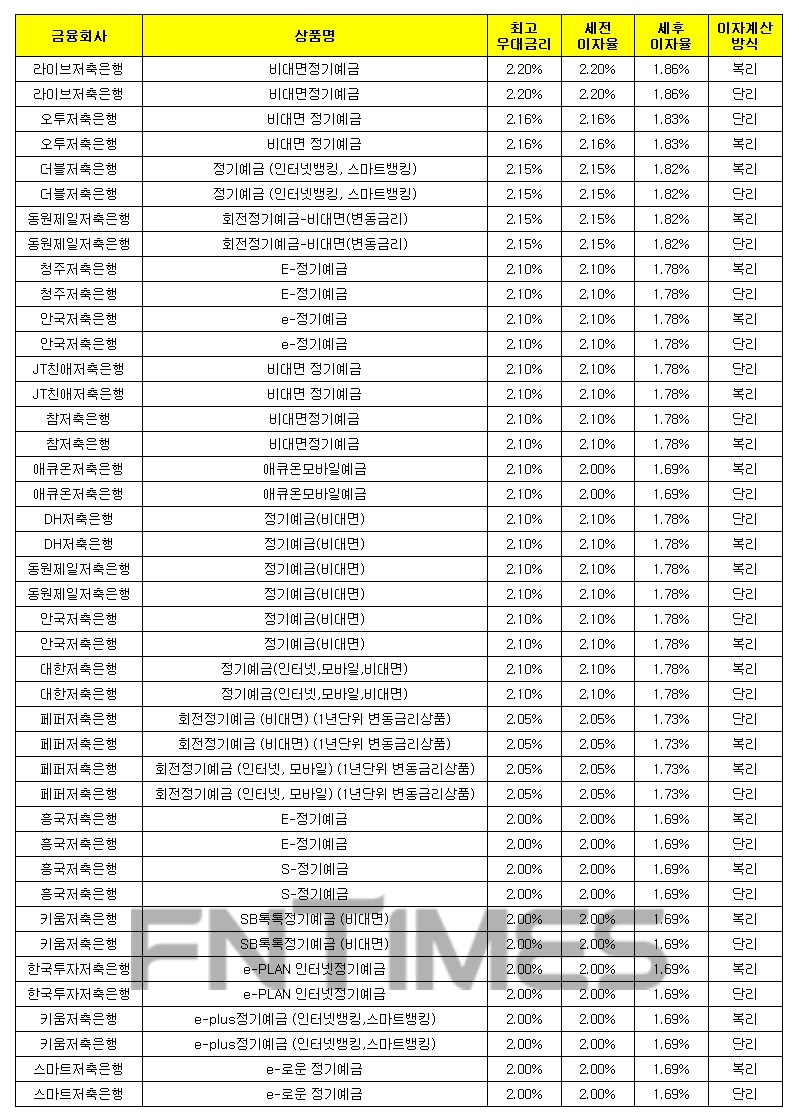 1000만원 12개월 예치 기준./자료 = 금융감독원 금융상품통합비교공시시스템