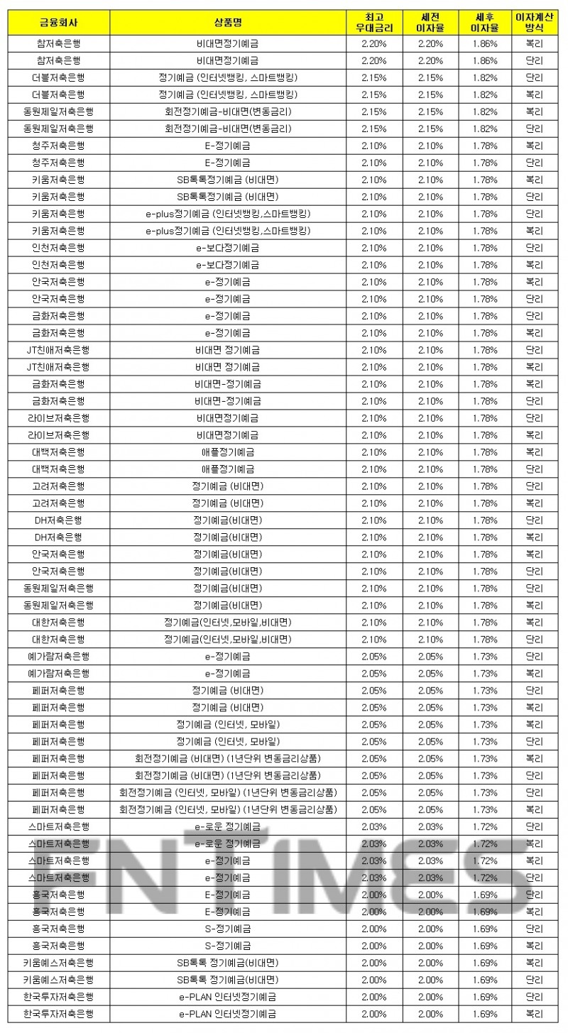 1000만원 24개월 예치 기준./자료 = 금융감독원 금융상품통합비교공시시스템