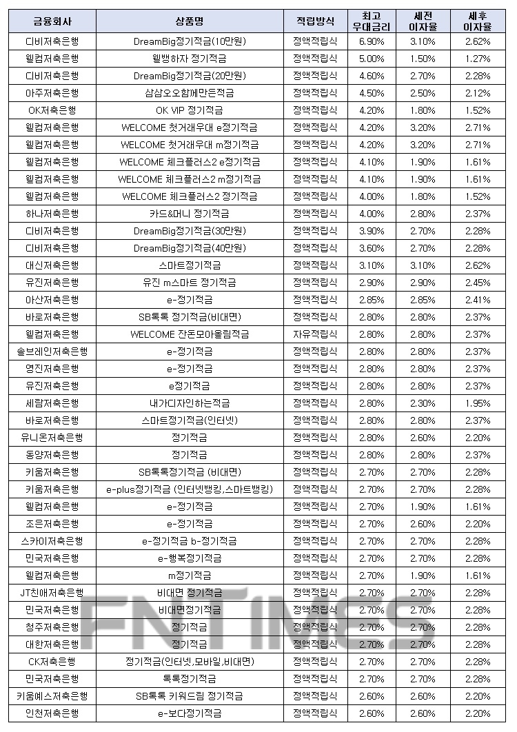 월 10만원씩 12개월인 경우./자료=금융감독원 금융상품한눈에