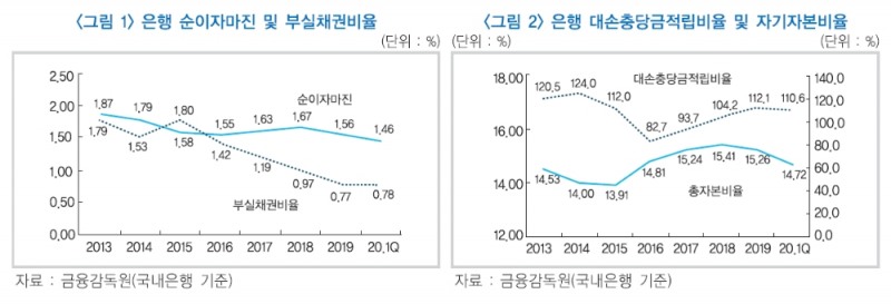 출처= 서정호 한국금융연구원 선임연구위원 리포트 '2020년 하반기 은행 경영환경 전망 및 주요 경영과제'(2020.06)