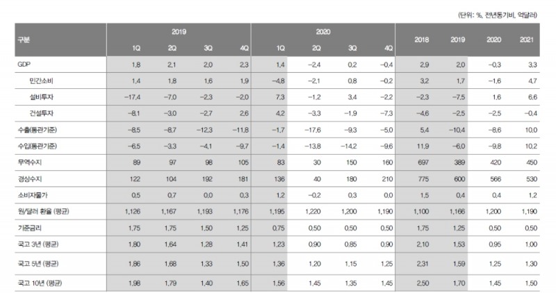 자료: 대신증권 경제전망