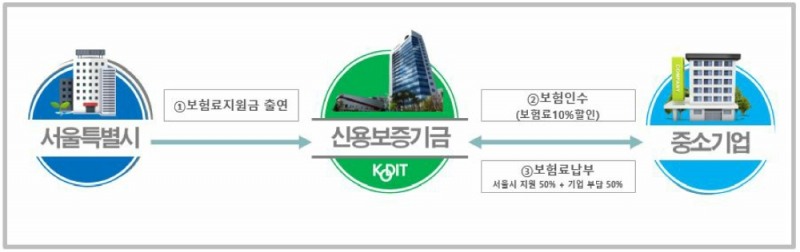 서울특별시 보험료지원 협약보험 기본 구조도. /자료=신용보증기금