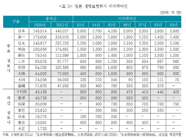 일본 생명보험사 이차역마진. / 사진 = 보험연구원