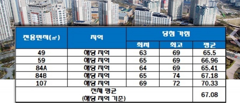 르엘 신반포파크에비뉴 청약 가점 현황. 자료=한국감정원 청약홈.