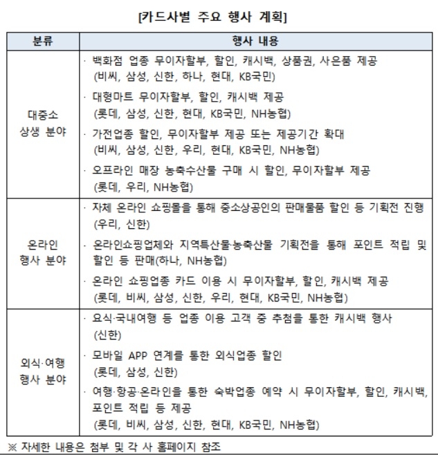 카드업계 ‘대한민국 동행세일’ 동참…“캐시백·무이자할부 등 혜택 제공”