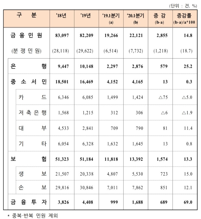 금융권역별 금융민원 현황(접수 기준). /자료=금감원