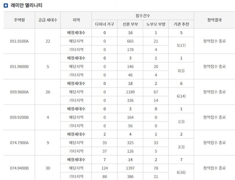 래미안 엘리니티 특별공급 결과 (22일 저녁 20시 30분 기준) / 자료=한국감정원 청약홈