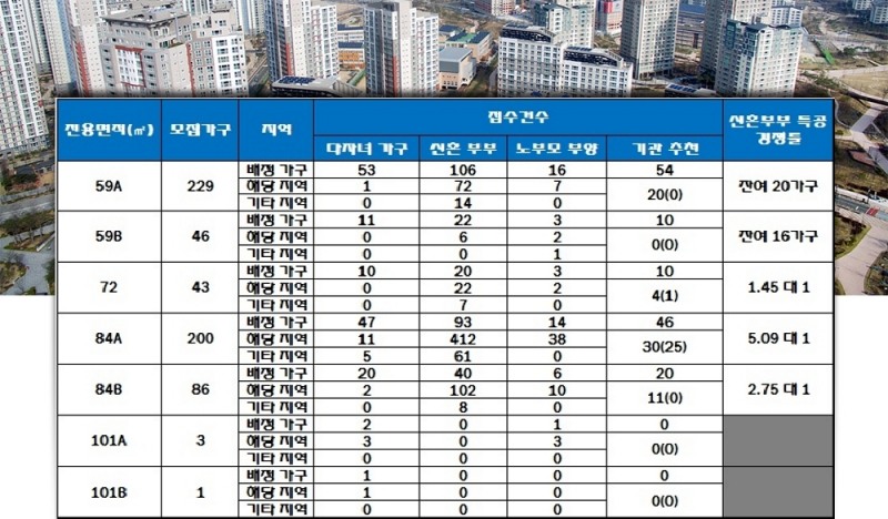 백양산 롯데캐슬 골드센트럴 특별공급 결과. 자료=한국감정원 청약홈.