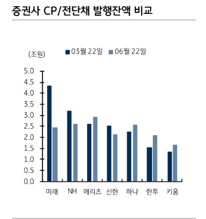 분기말 증권사발 단기자금시장 불안 가능성 제한적 - KB證