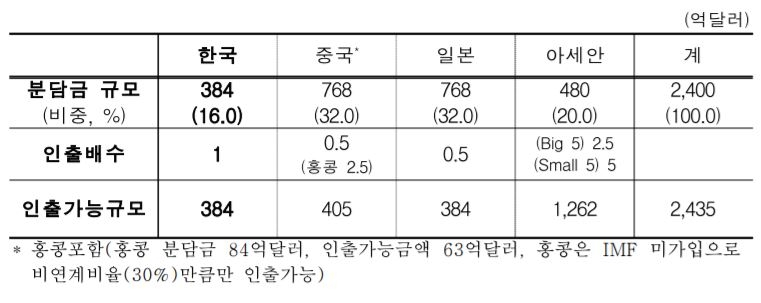 ▲각국 분담금 및 인출가능규모./자료=한국은행