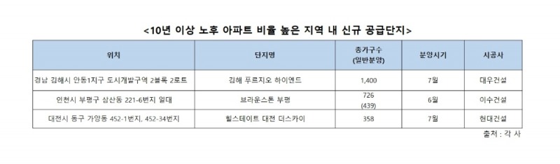 10년 이상 노후 아파트 비율 높은 지역 내 신규 공급단지