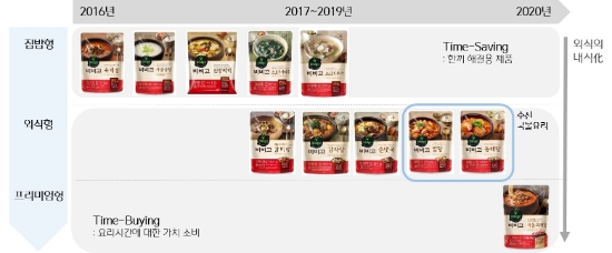 자료 = CJ제일제당