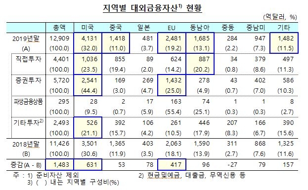 지난 해 대외금융자산 1조 2,909억달러...전년비 1,483억 달러 증가 - 한은
