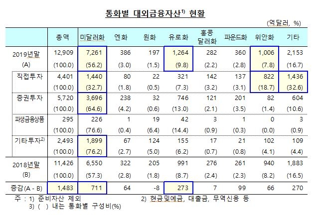 지난 해 대외금융자산 1조 2,909억달러...전년비 1,483억 달러 증가 - 한은