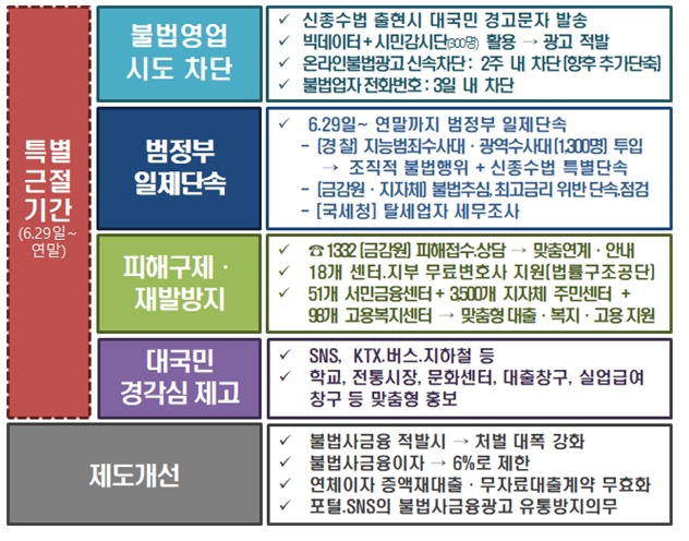 코로나19 사태 대응을 위한 불법사금융 근절방안 / 자료= 금융위원회 등 관계부처(2020.06.23)
