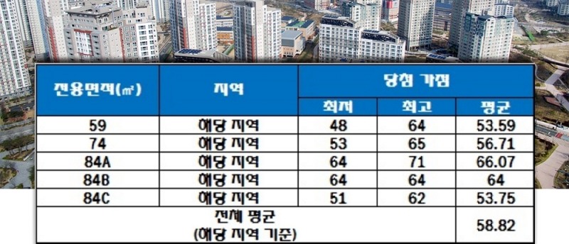 번영로 하늘채 센트럴파크 청약 가점 현황. 자료=한국감정원 청약홈.