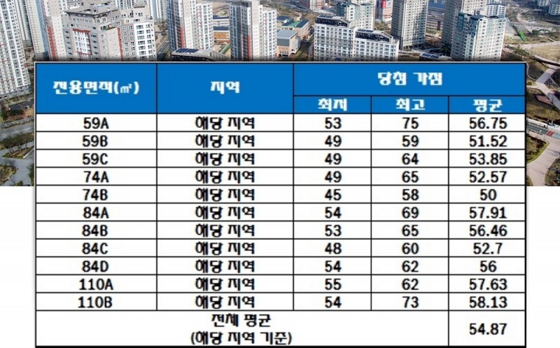 상도역 롯데캐슬 청약 가점 현황. 자료=한국감정원 청약홈.