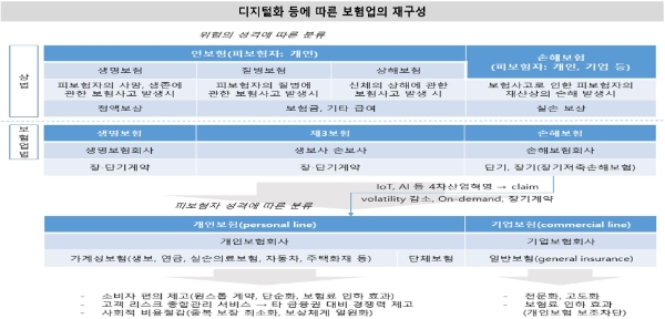 디지털화에 따른 보험업의 재구성. / 사진 = 한국금융연구원