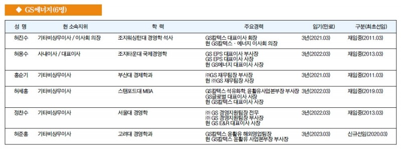 [주요 기업 이사회 멤버] GS에너지(6명)