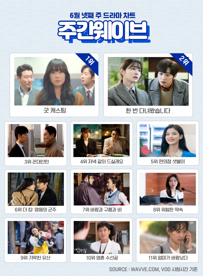 웨이브 6월 4주차 드라마 인기 순위/사진=웨이브