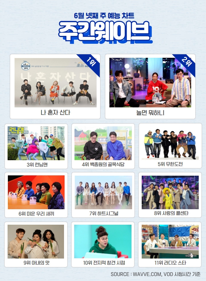 웨이브 6월 4주차 예능 인기 순위/사진=웨이브