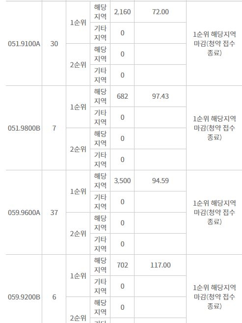 래미안 엘리니티 주요 평형 해당지역 1순위 청약 추이 (23일 저녁 8시 기준) / 자료=한국감정원 청약홈