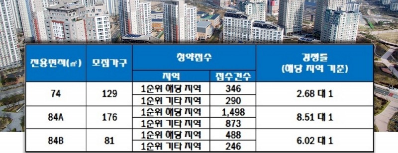 사송 더샵 데시앙 2차(B-5BL) 23일 청약 결과. 자료=한국감정원 청약홈.