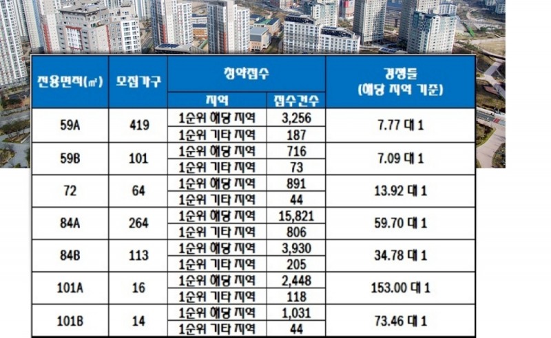 백양산 롯데캐슬 골드센트럴 23일 청약 결과. 자료=한국감정원 청약홈.