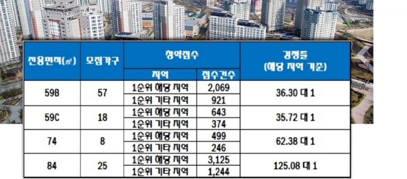 인천 부평 우미린 23일 청약 결과. 자료=한국감정원 청약홈.