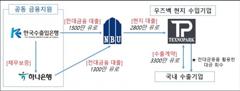 수출입은행의 우즈베키스탄 NBU를 통한 전대금융 자금 조달 과정. 자료=수출입은행