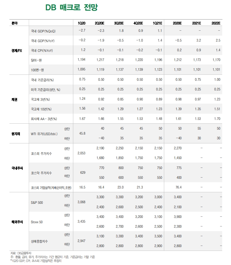 주식시장 시세분출 마무리..채권은 중장기물 상대적 수혜..환율은 U자형 바닥 위치 - DB금투