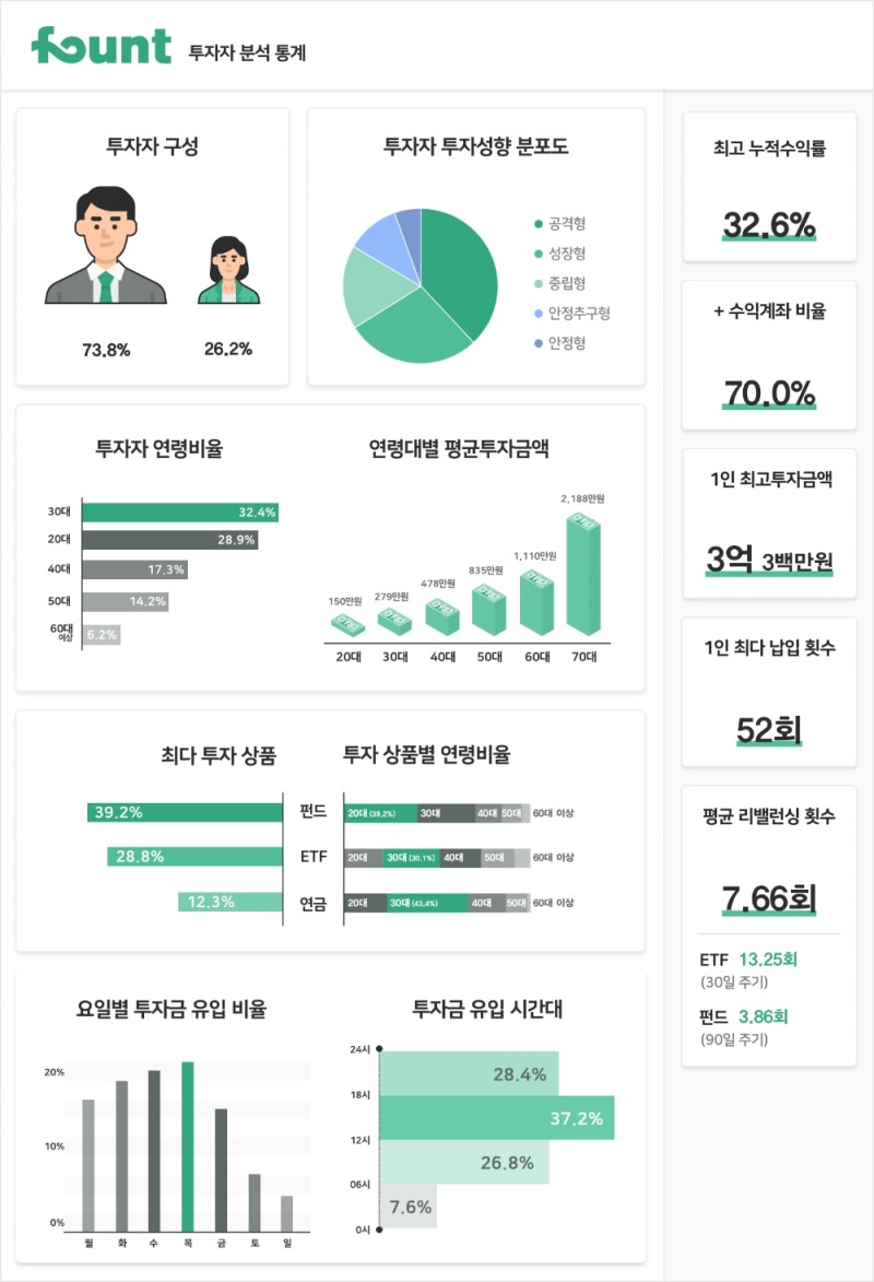 사진=파운트