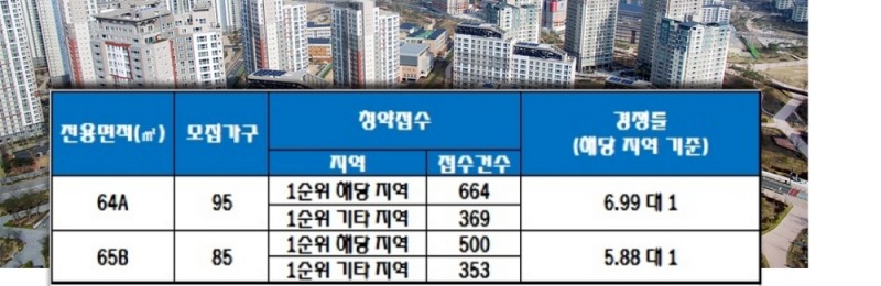 이안논현오션파크 24일 청약 결과. 자료=한국감정원 청약홈.
