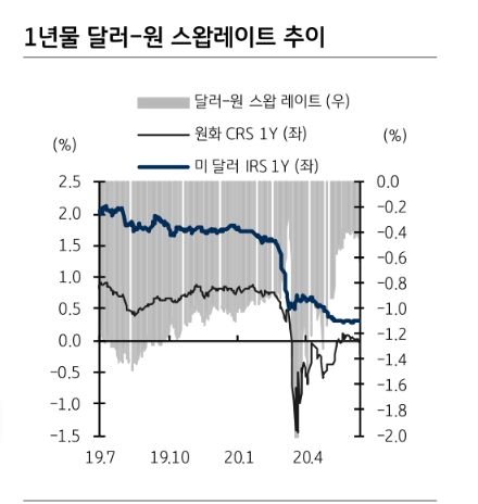 단기간 하락한 CRS 금리, 외인 재정거래로 0%까지 올라올 것 - KB證