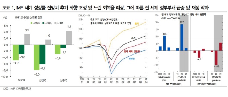 IMF 경기전망, 선진국 상대적으로 회복속도 드뎌..회복력도 4월 전망보다 떨어져 - DB금투