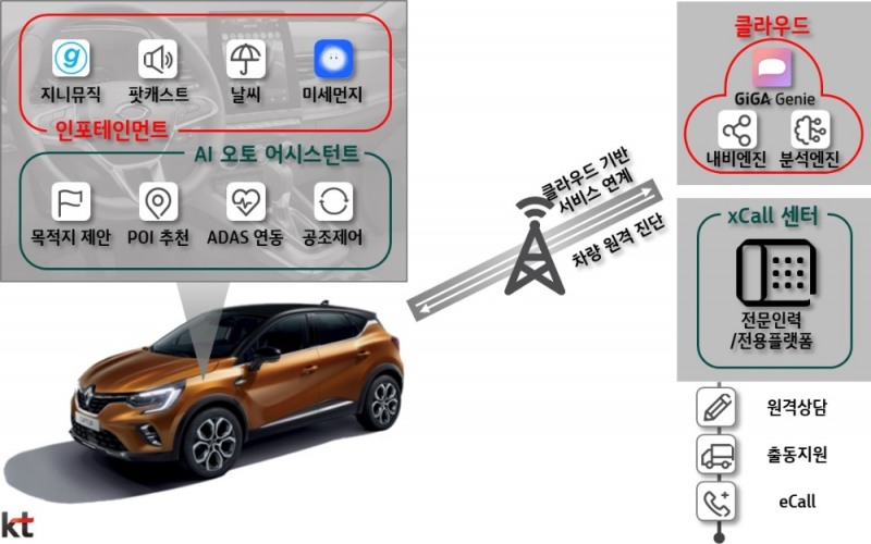 르노삼성 신형 차량에 도입되는 KT의 차세대 커넥티드카 서비스 구현도/자료=KT