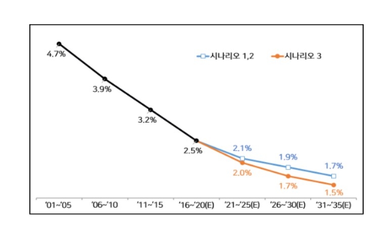 국내 잠재성장률 추이 및 전망/자료=경총