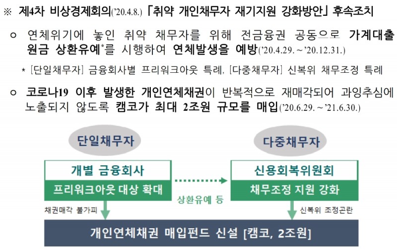 제4차 비상경제회의 취약 개인채무자 재기지원 강화방안 후속조치. /자료=금융위원회