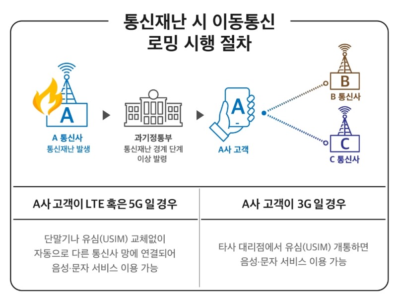 재난 로밍 시행 절차/자료=SK텔레콤