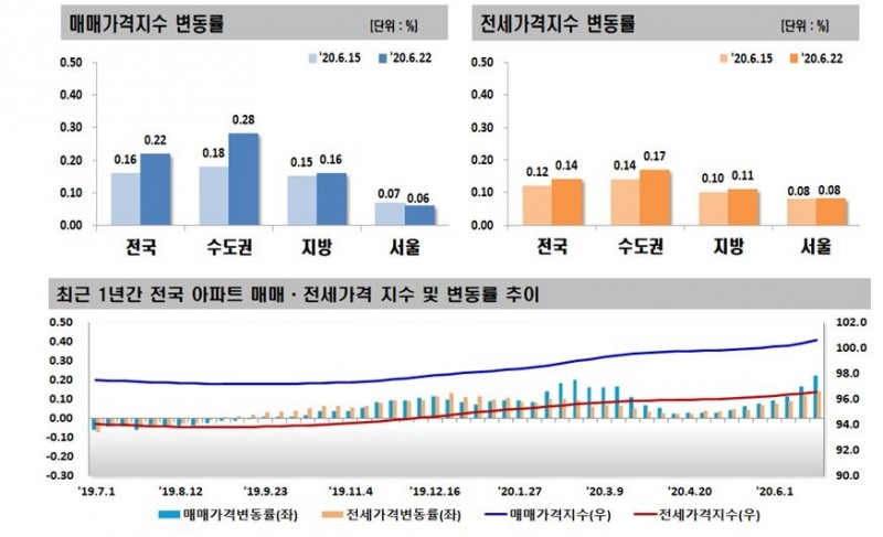 자료=한국감정원