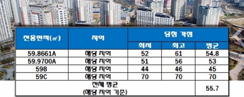 북청라 하우스토리 청약 가점 현황. 자료=한국감정원 청약홈.