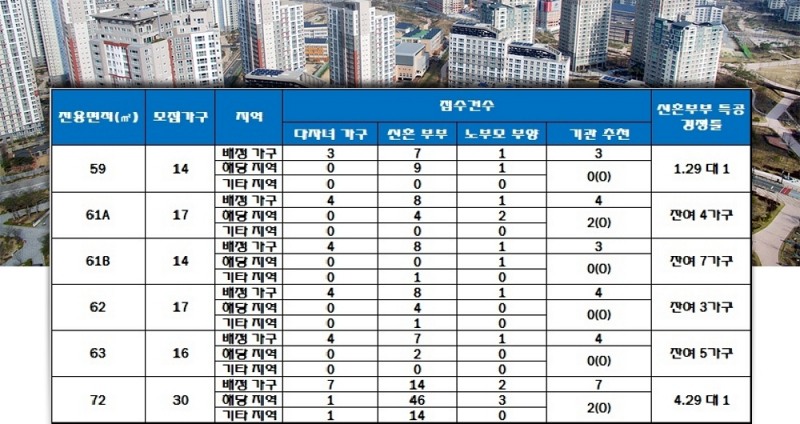 이안 동래 센트럴시티 특별공급 결과. 자료=한국감정원 청약홈.