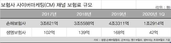 보험사 사이버마케팅(CM) 채널 보험료 규모 / 자료 = 생명·손해보험협회