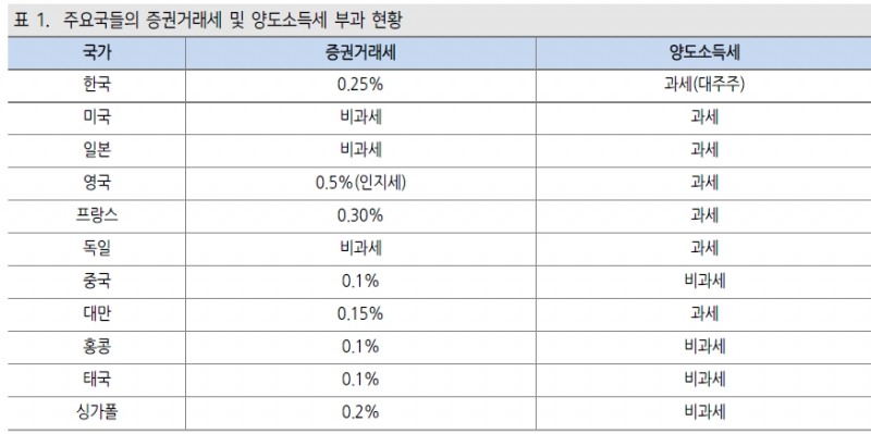 금융세제 개편, 주식 양도세와 거래세 이중 과세 쟁점..국내 주식투자 축소 우려 - 케이프證