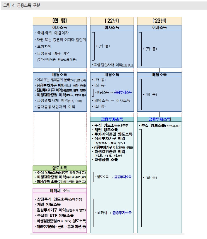 금융세제 개편, 주식 양도세와 거래세 이중 과세 쟁점..국내 주식투자 축소 우려 - 케이프證
