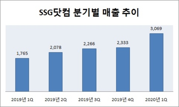 단위 : 억원. 자료=이마트.