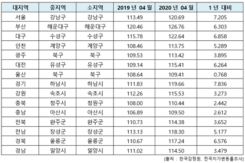 전국지가변동률조사 / 자료=한국감정원