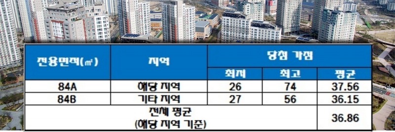 여주역 금호어울림 베르티스 청약 가점 현황. 자료=한국감정원 청약홈.